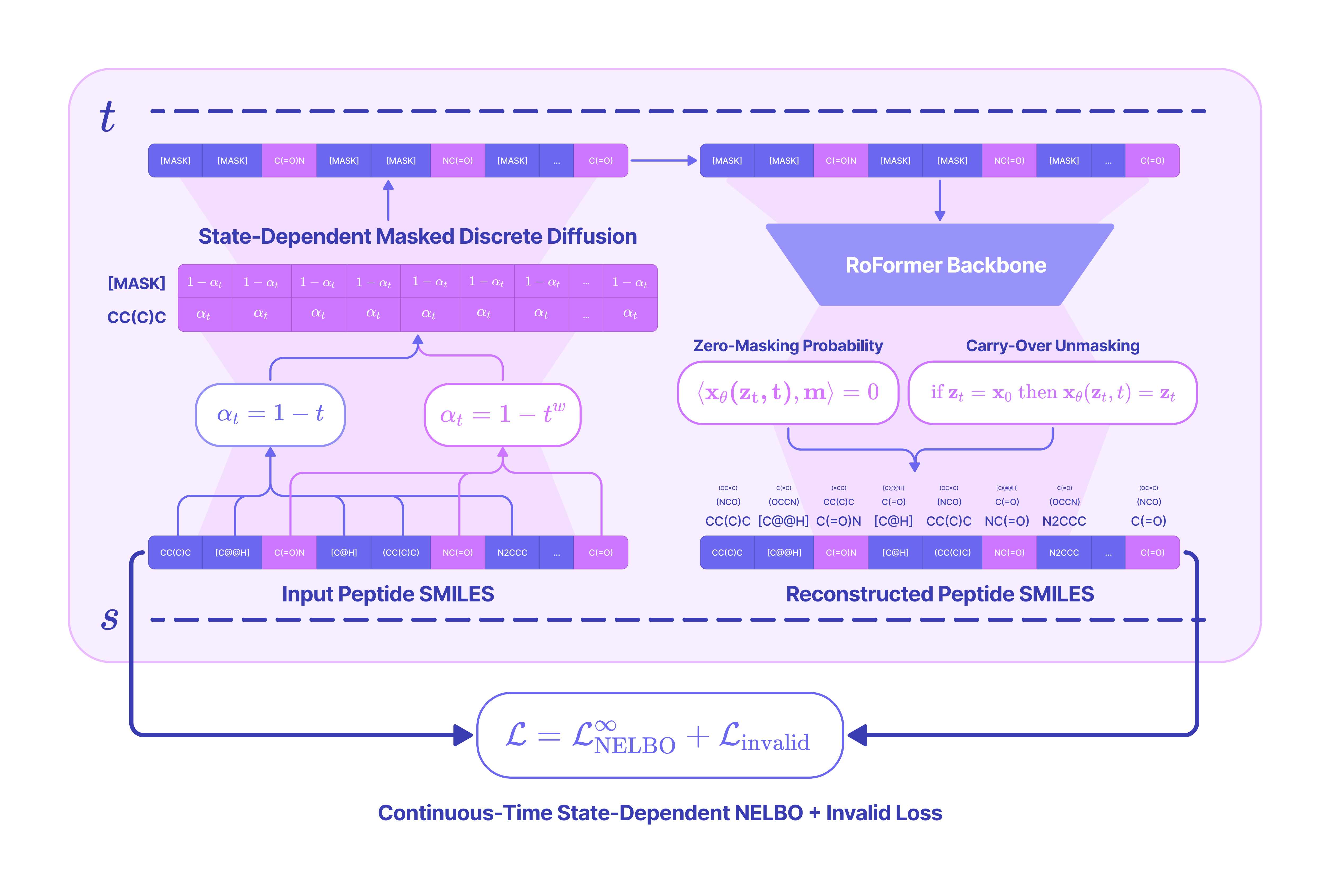 Masked Discrete Language Model Framework