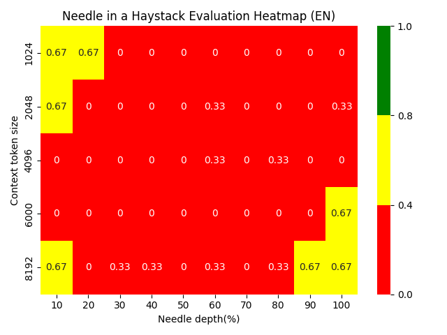 Needle in a Haystack Evaluation Heatmap EN