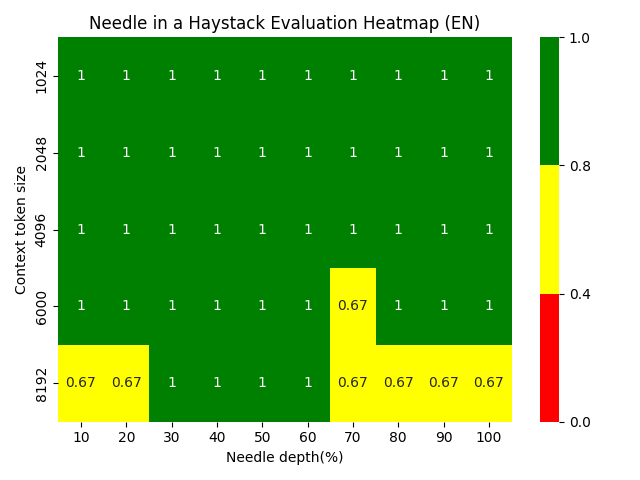 Needle in a Haystack Evaluation Heatmap EN