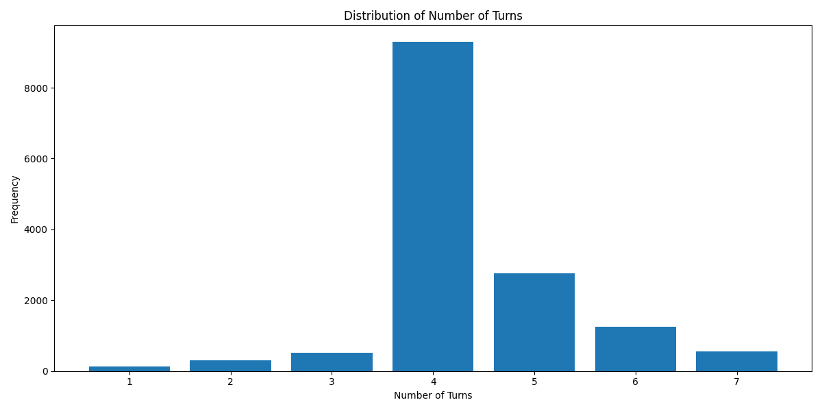 turns_distribution_bar_graph (1).png