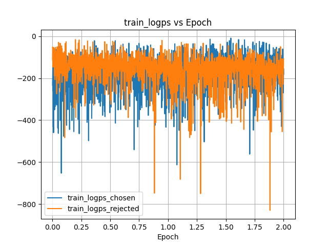 Log probabilities