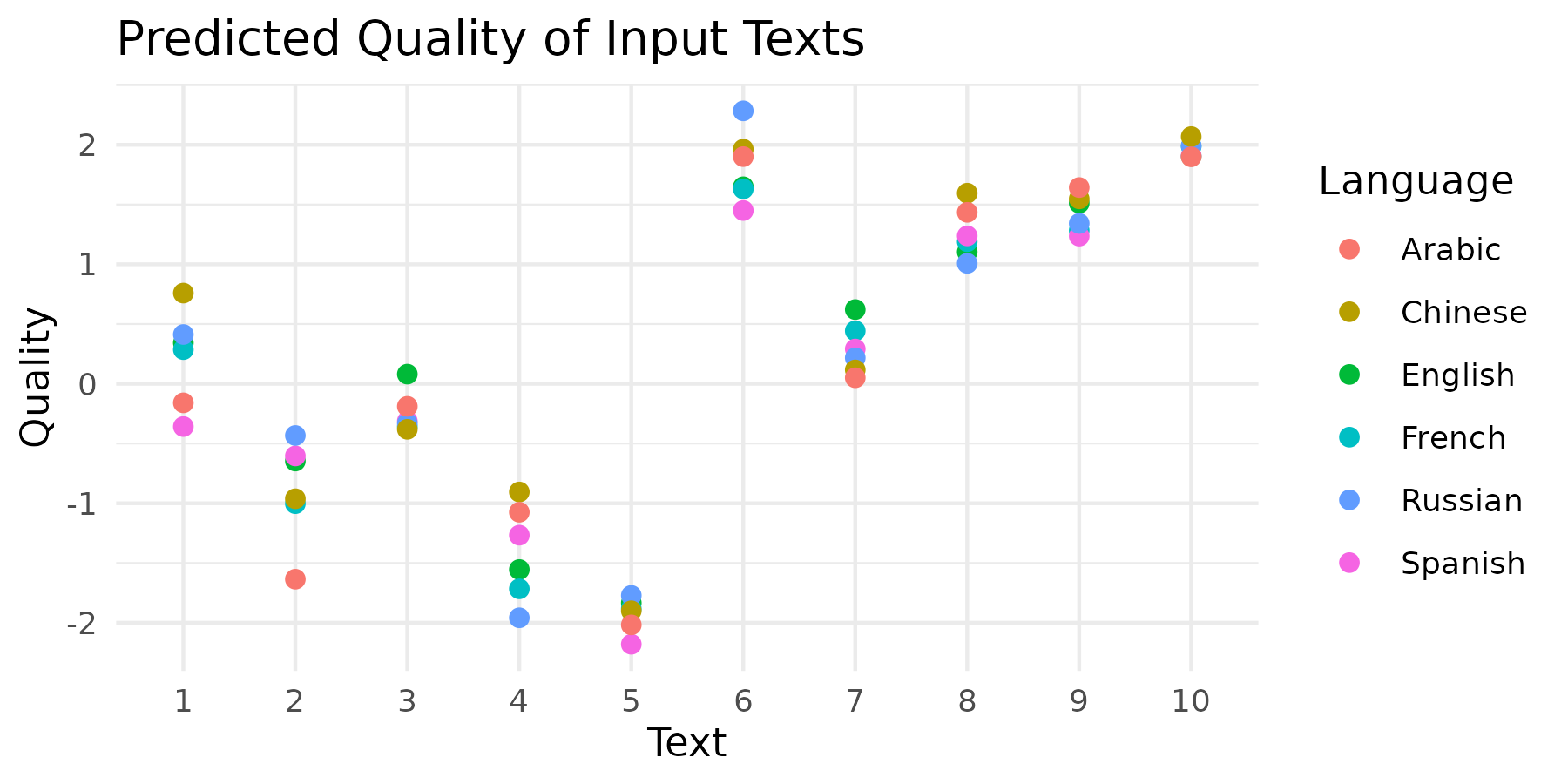 Scatterplot of predicted quality scores grouped by text sample and language