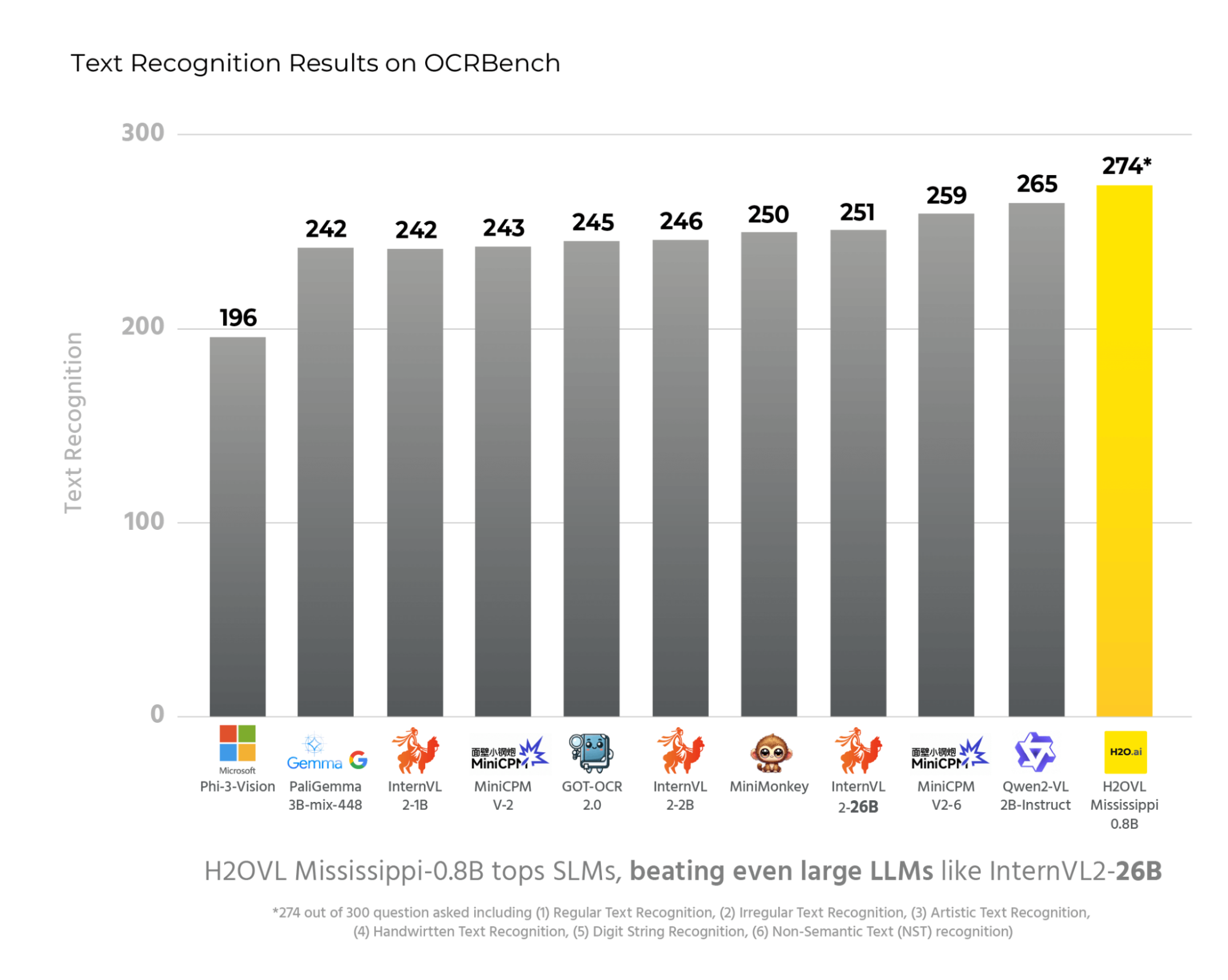 Mississippi-2B Benchmarks