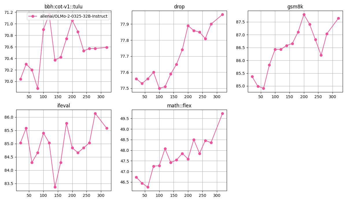 olmo-32b-instruct-eval-curve.png