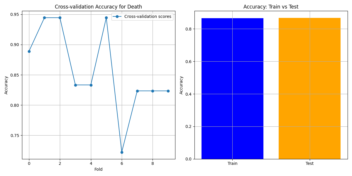 Cross-validation Accuracy for Death