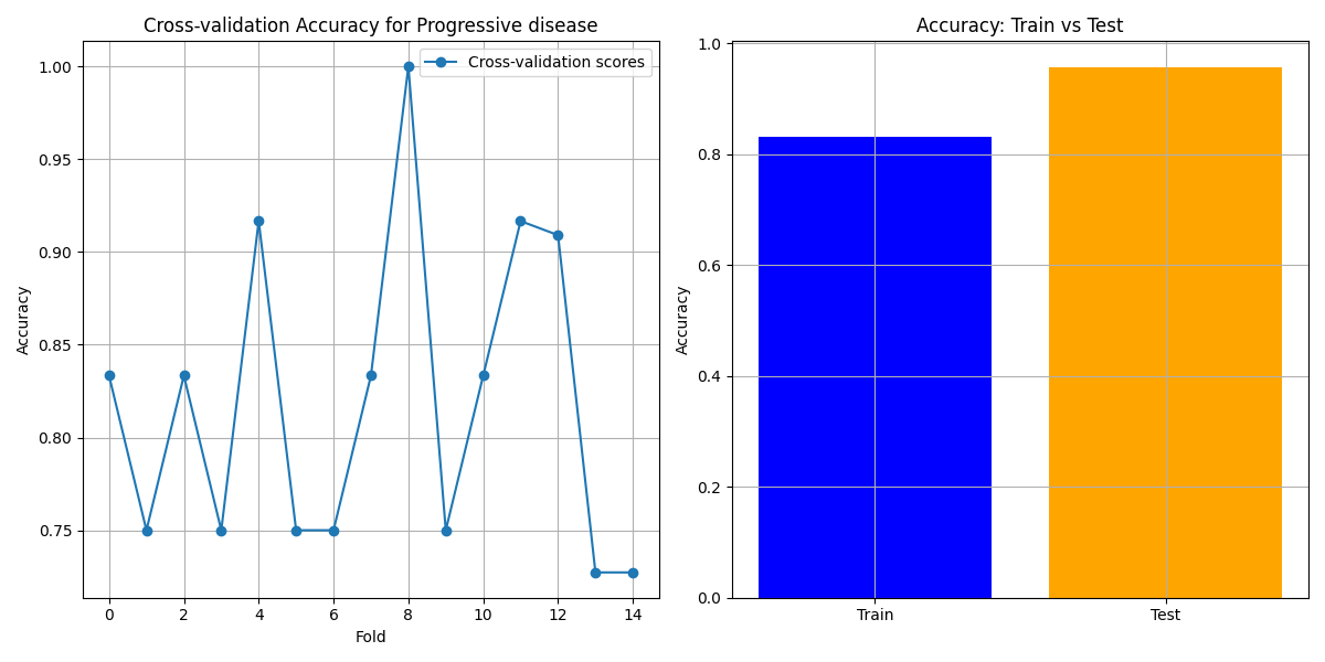 Train vs Test Accuracy for Progressive Disease