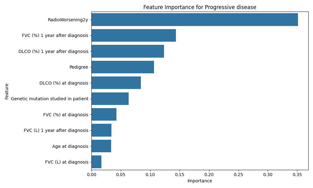 Feature Importance for Progressive Disease