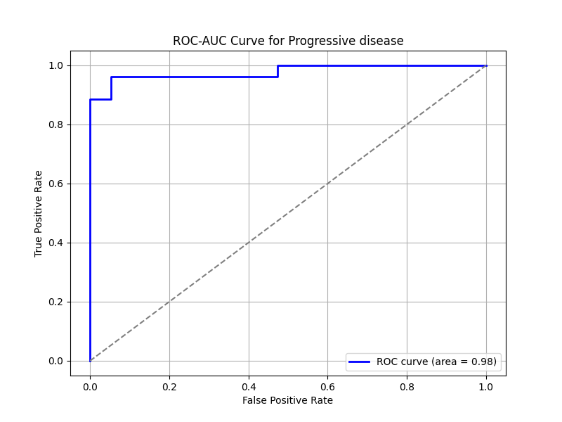 ROC-AUC Curve for Progressive Disease