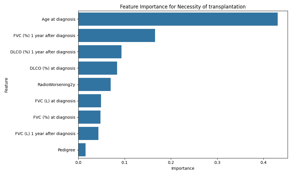 Train vs Test Accuracy for Necessity of Transplantation