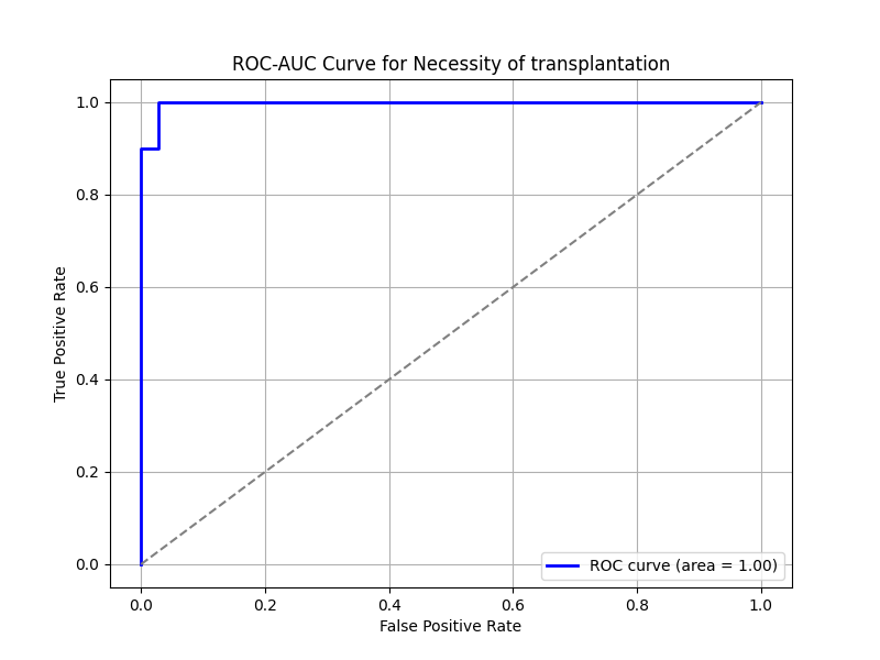 ROC-AUC Curve for Necessity of Transplantation