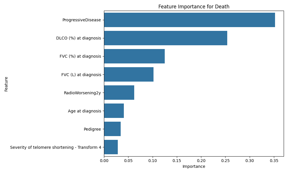 Train vs Test Accuracy for Death