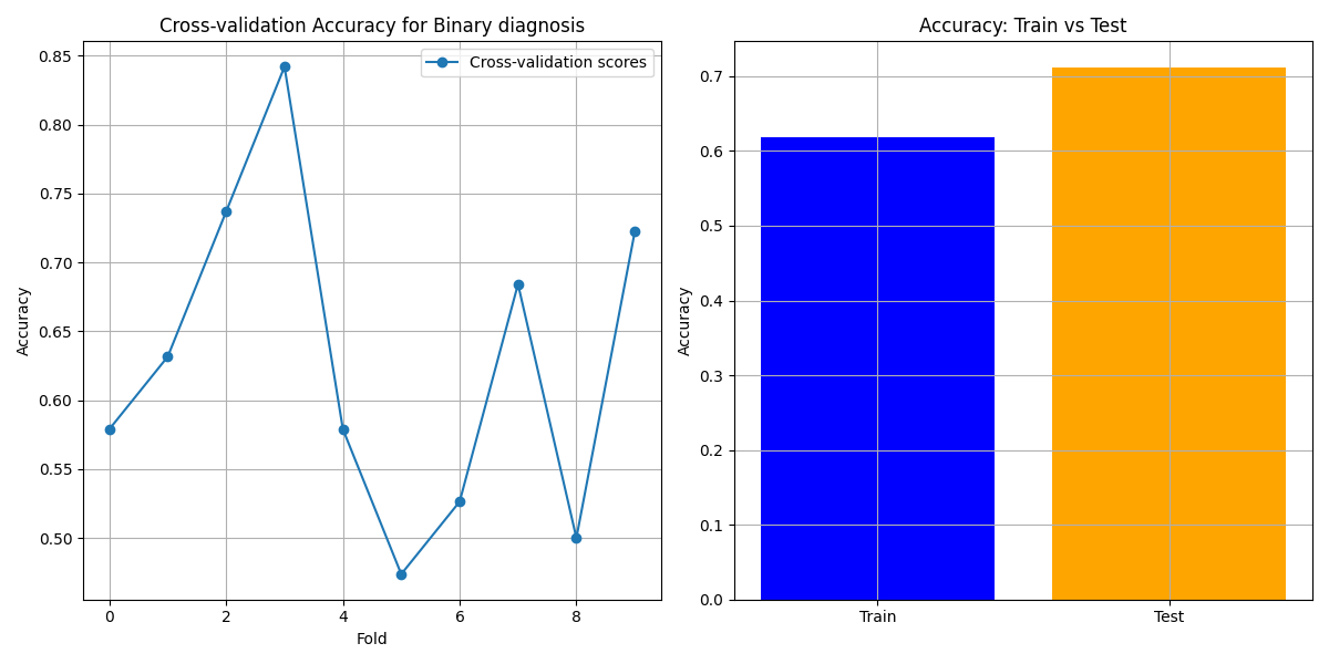 Cross-validation Accuracy for Binary Diagnosis