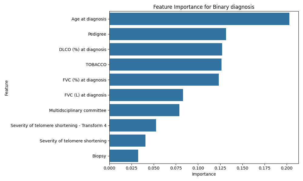 Feature Importance for Binary Diagnosis