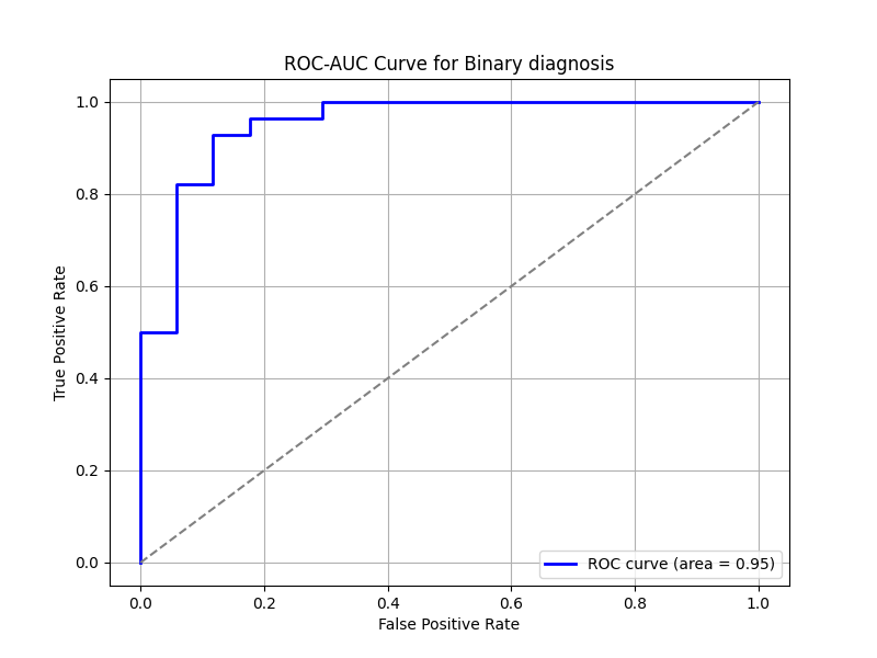 Train vs Test Accuracy for Binary Diagnosis