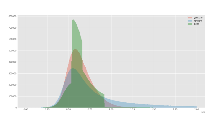 Experimental perplexity distributions of the sampled mc4-es after applying Gaussian and Stepwise functions, and the Random control sample