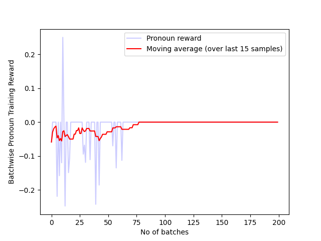 Batch_pronoun_reward_200_t5.png