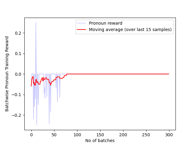 Batch_pronoun_reward_300_t5.png
