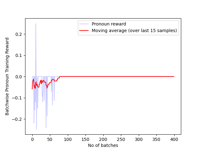 Batch_pronoun_reward_400_t5.png