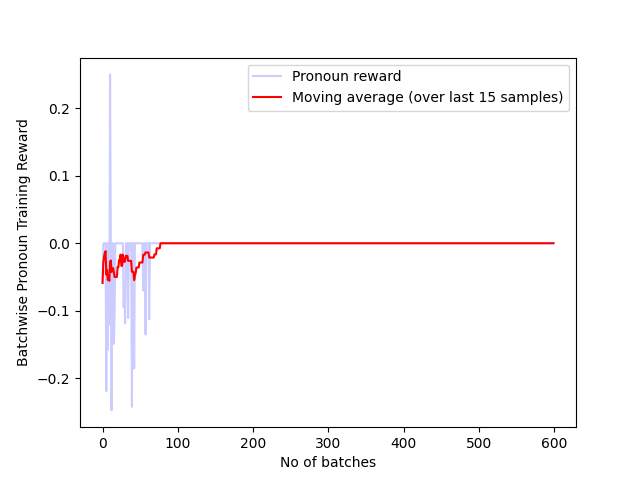 Batch_pronoun_reward_600_t5.png