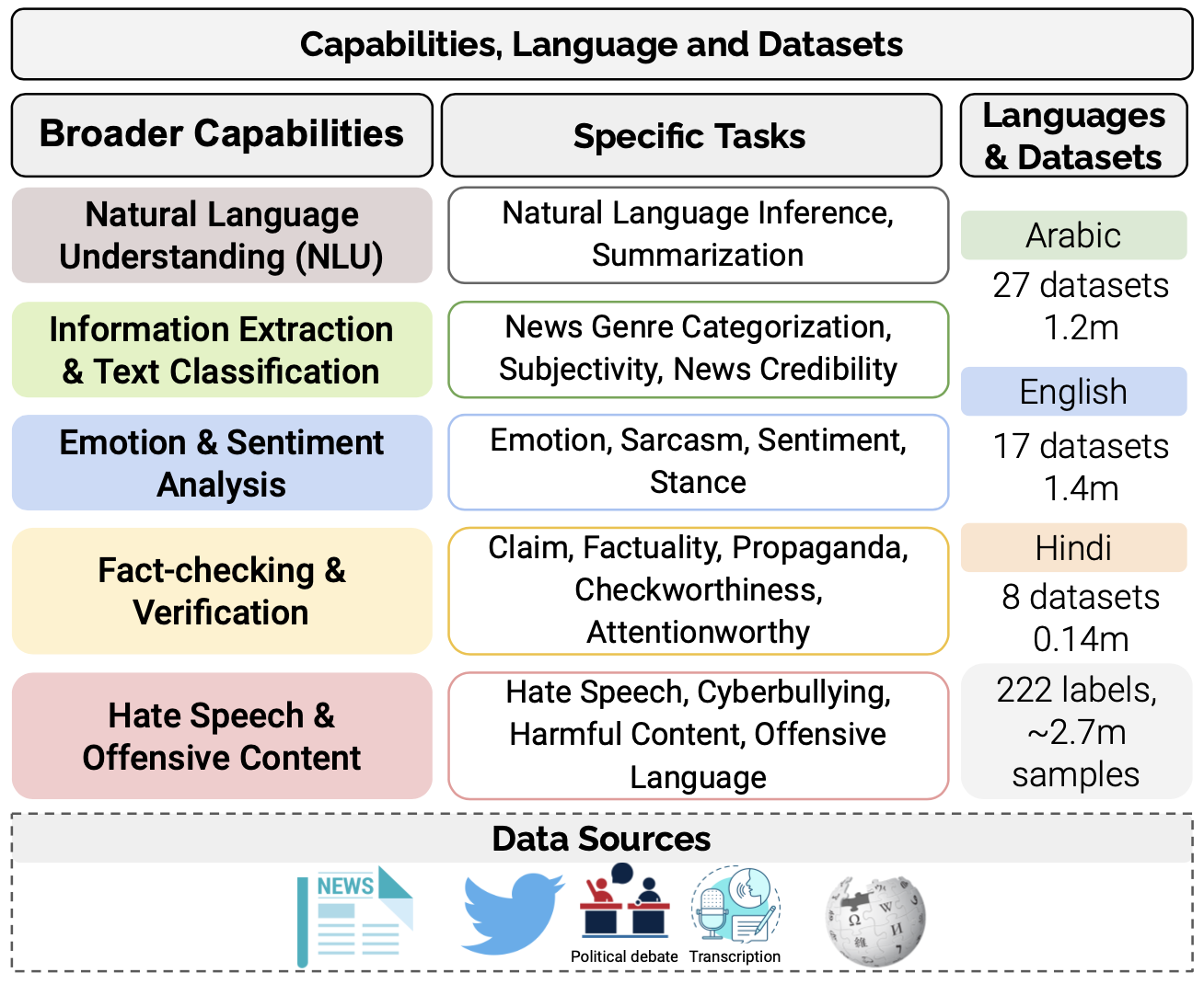 capablities_tasks_datasets.png