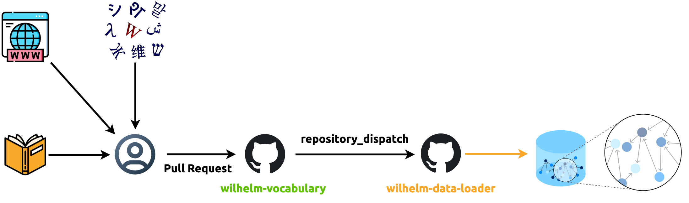 Data pipeline