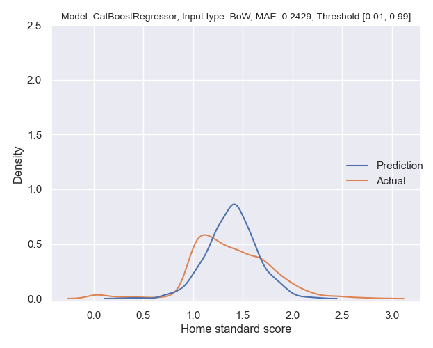 CatBoostRegressor_BoW_0.01_0.99_False.png