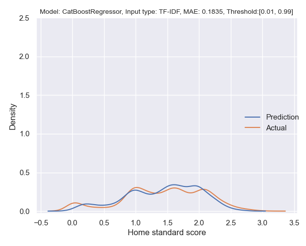 CatBoostRegressor_TF-IDF_0.01_0.99_True.png