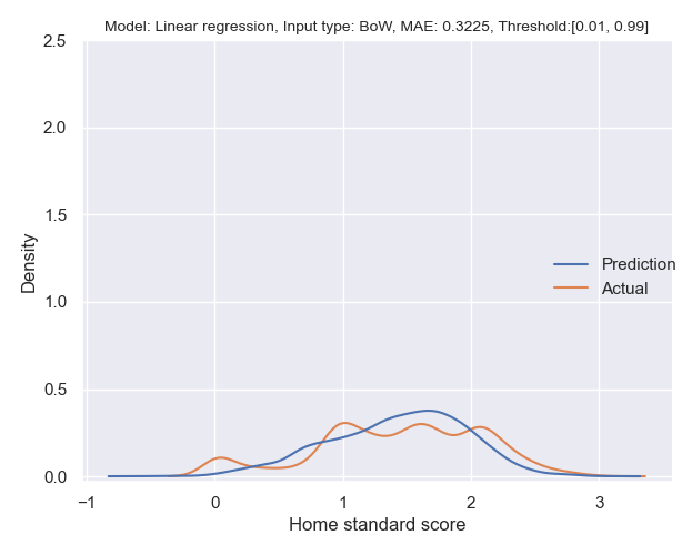 Linear regression_BoW_0.01_0.99_True.png