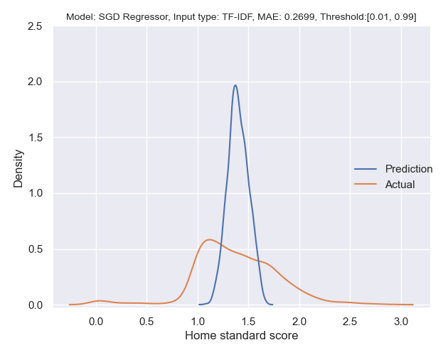 SGD Regressor_TF-IDF_0.01_0.99_False.png