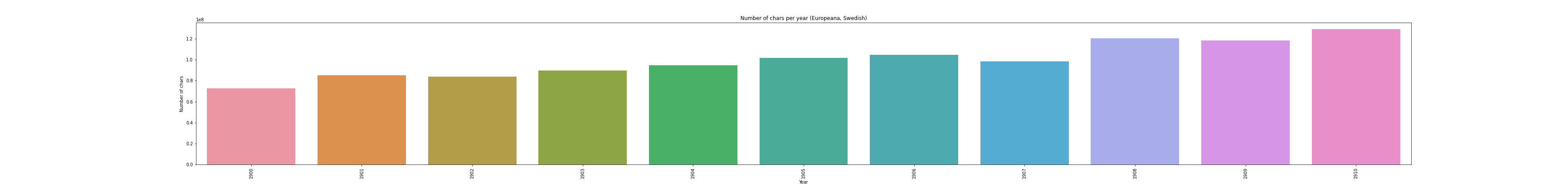 swedish_europeana_corpus_stats.png