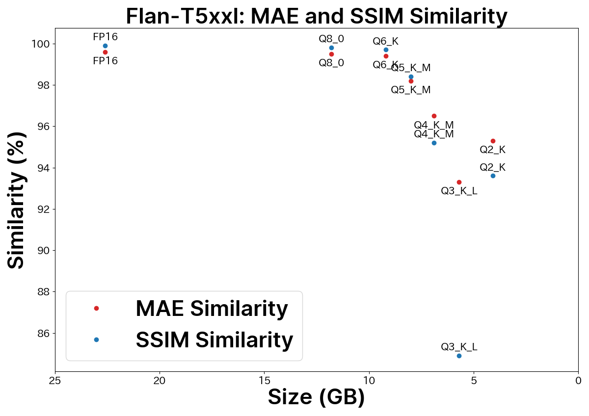 Flan-T5xxl MAE and SSIM Similarity Graph