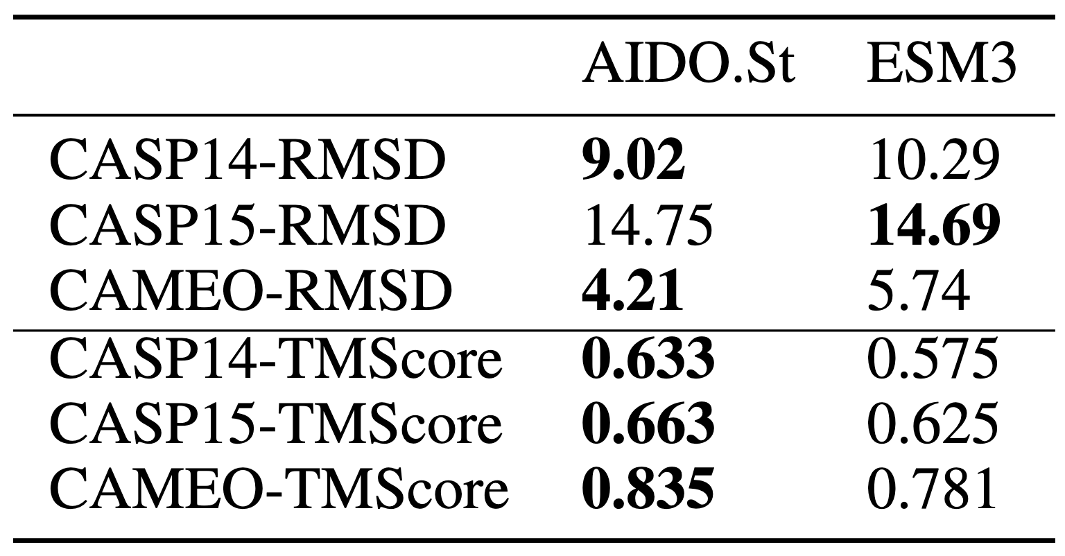 Structure Prediction Results