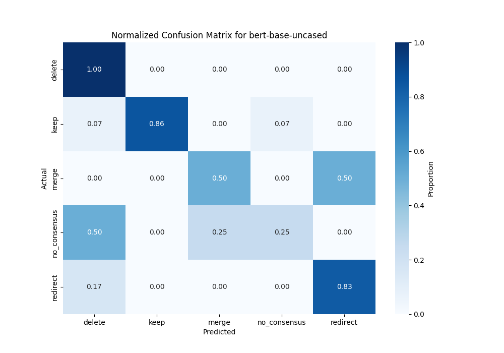 bert-base-uncased_confusion_matrix_with_val.png