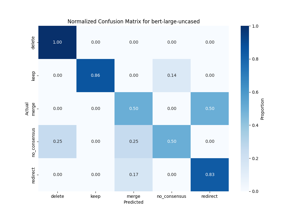 bert-large-uncased_confusion_matrix_with_val.png