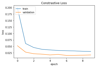 Contrastive loss