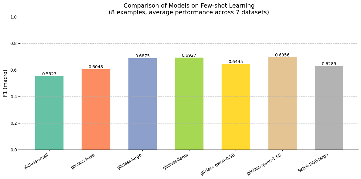 Few-shot performance