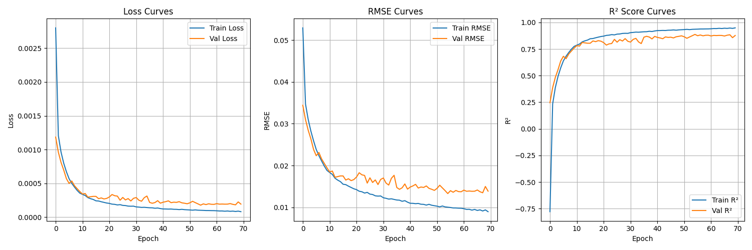 Training Curves