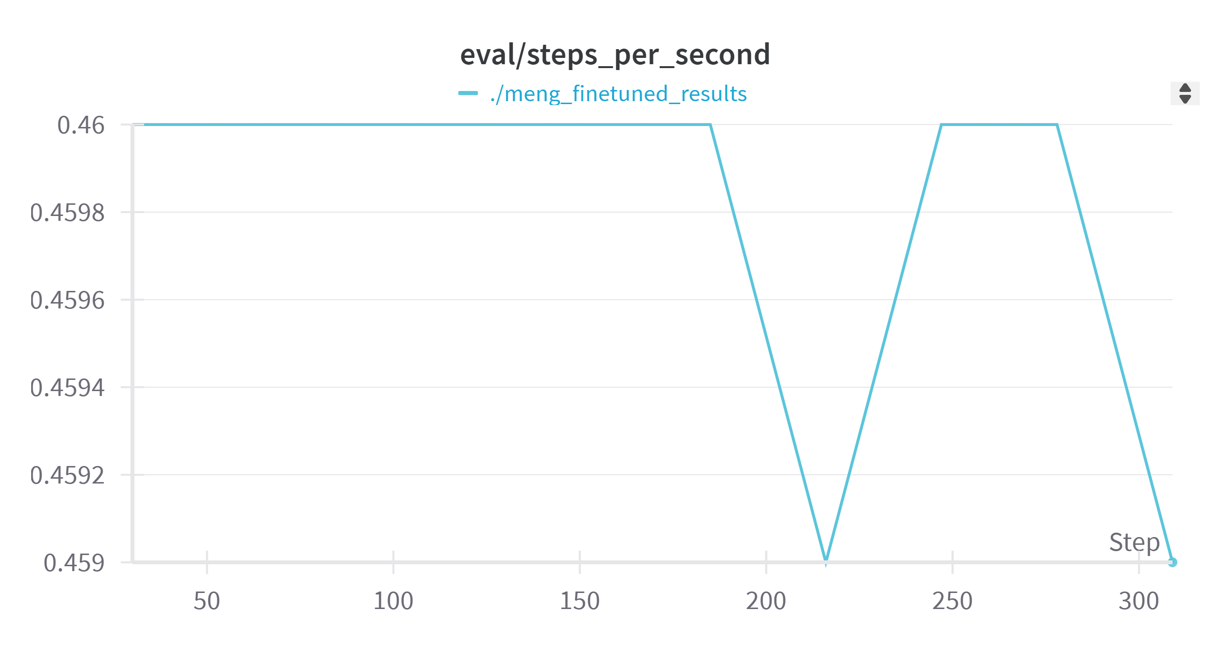 Eval Steps per Seconds