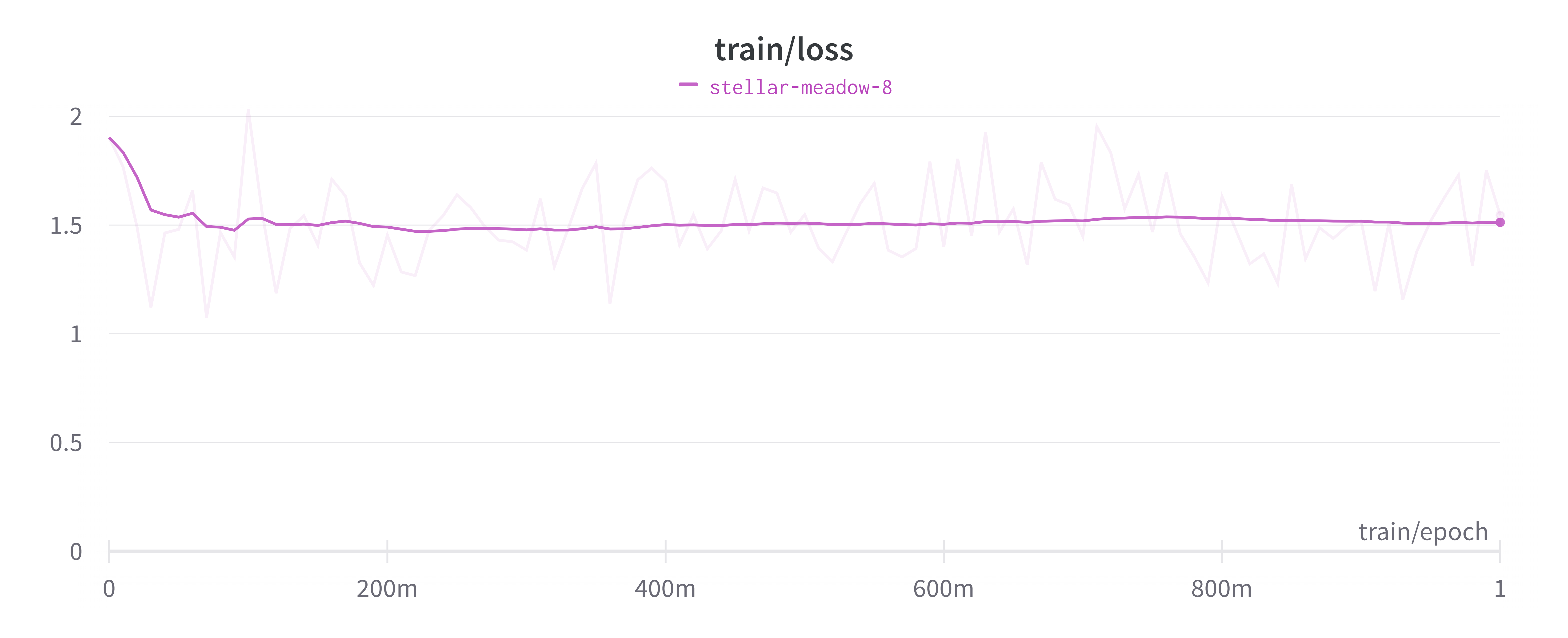 training loss