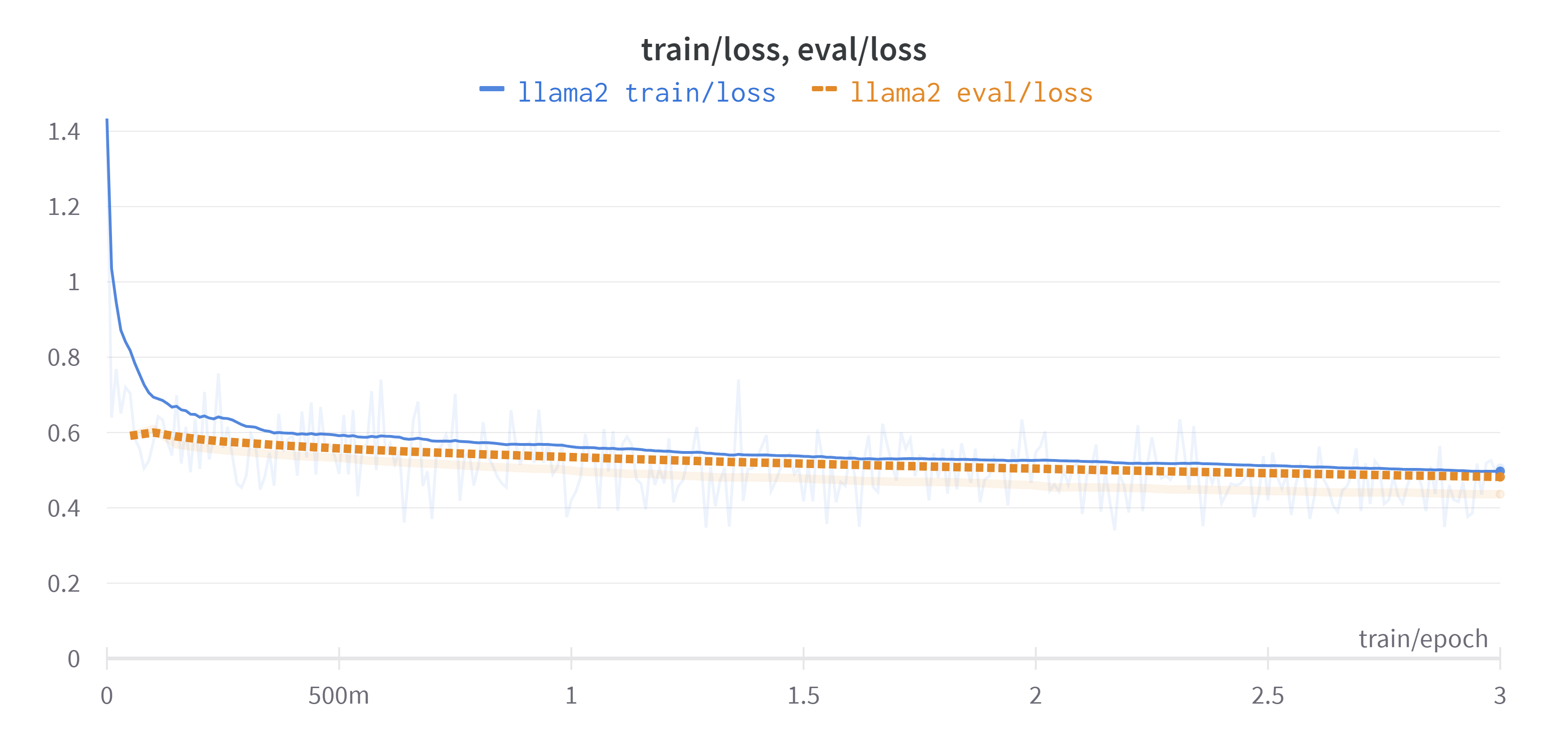 training loss