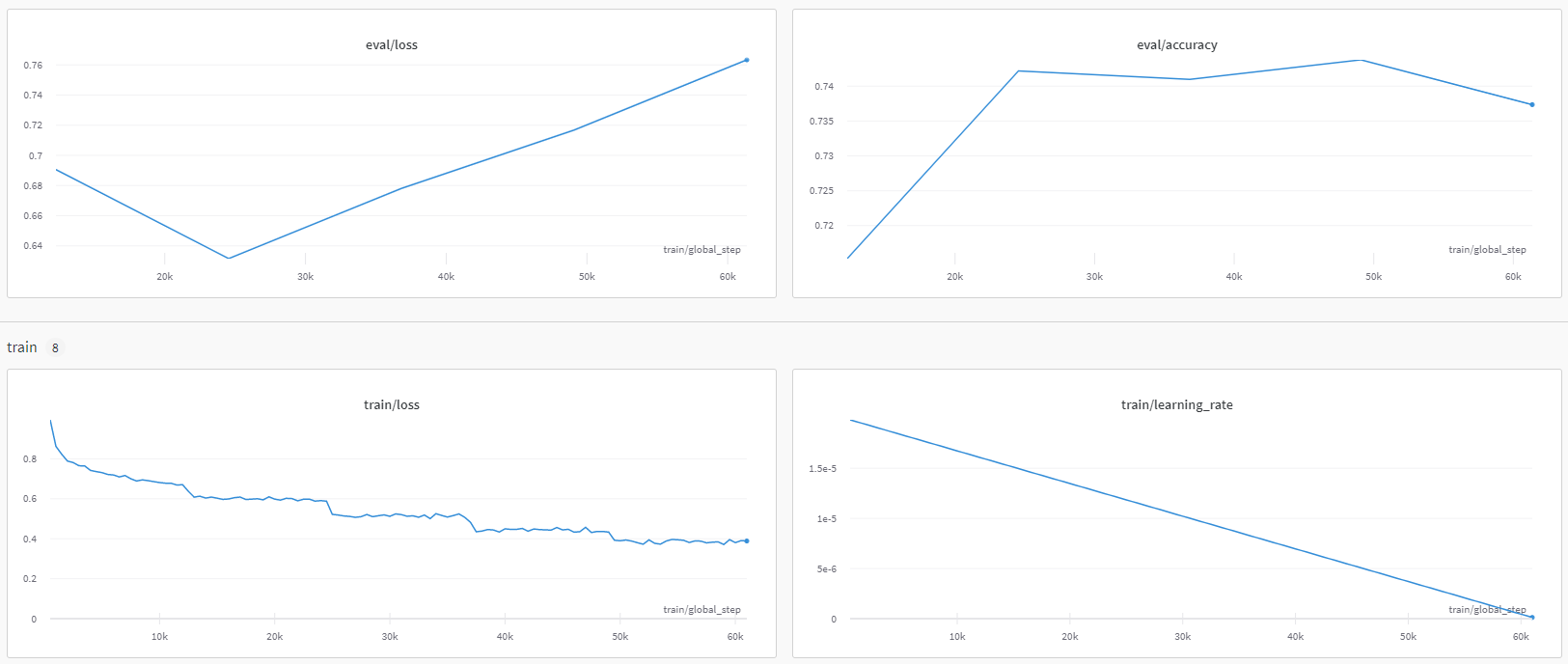 Training Charts from wandb