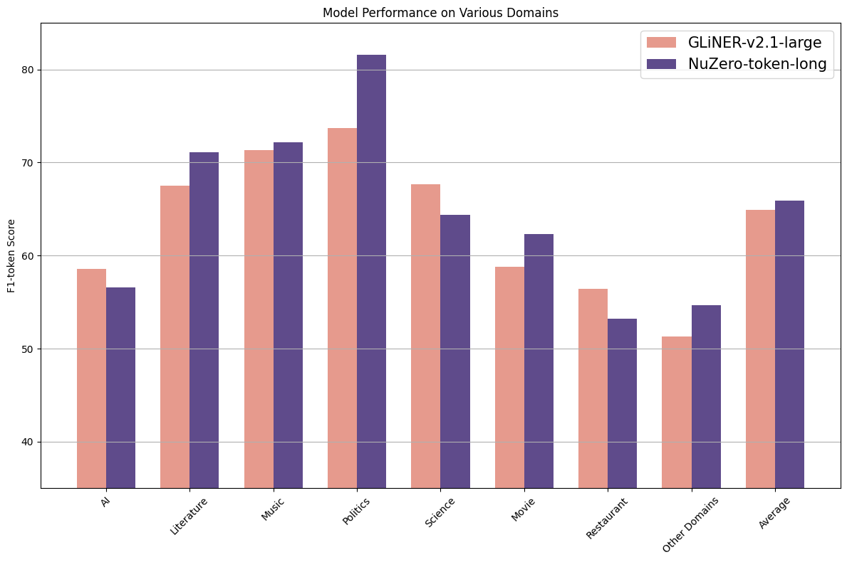 zero_shot_performance_unzero_token_long.png