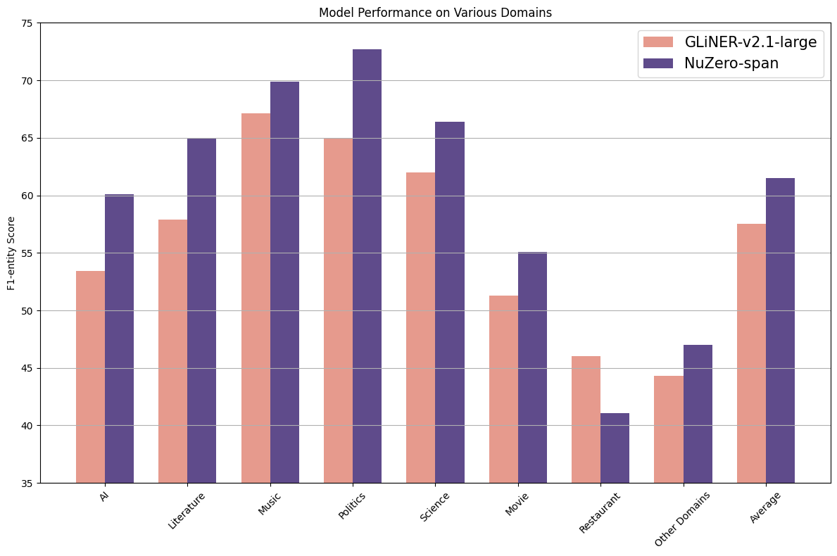 zero_shot_performance_span.png