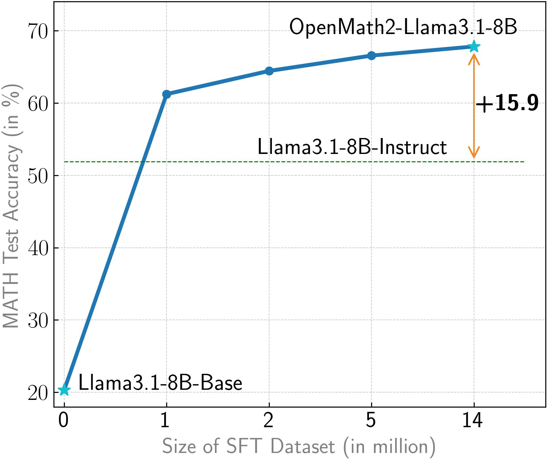 Performance of Llama-3.1-8B-Instruct as it is trained on increasing proportions of OpenMathInstruct-2