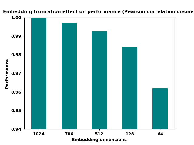 performance_vs_embeddingsize.png