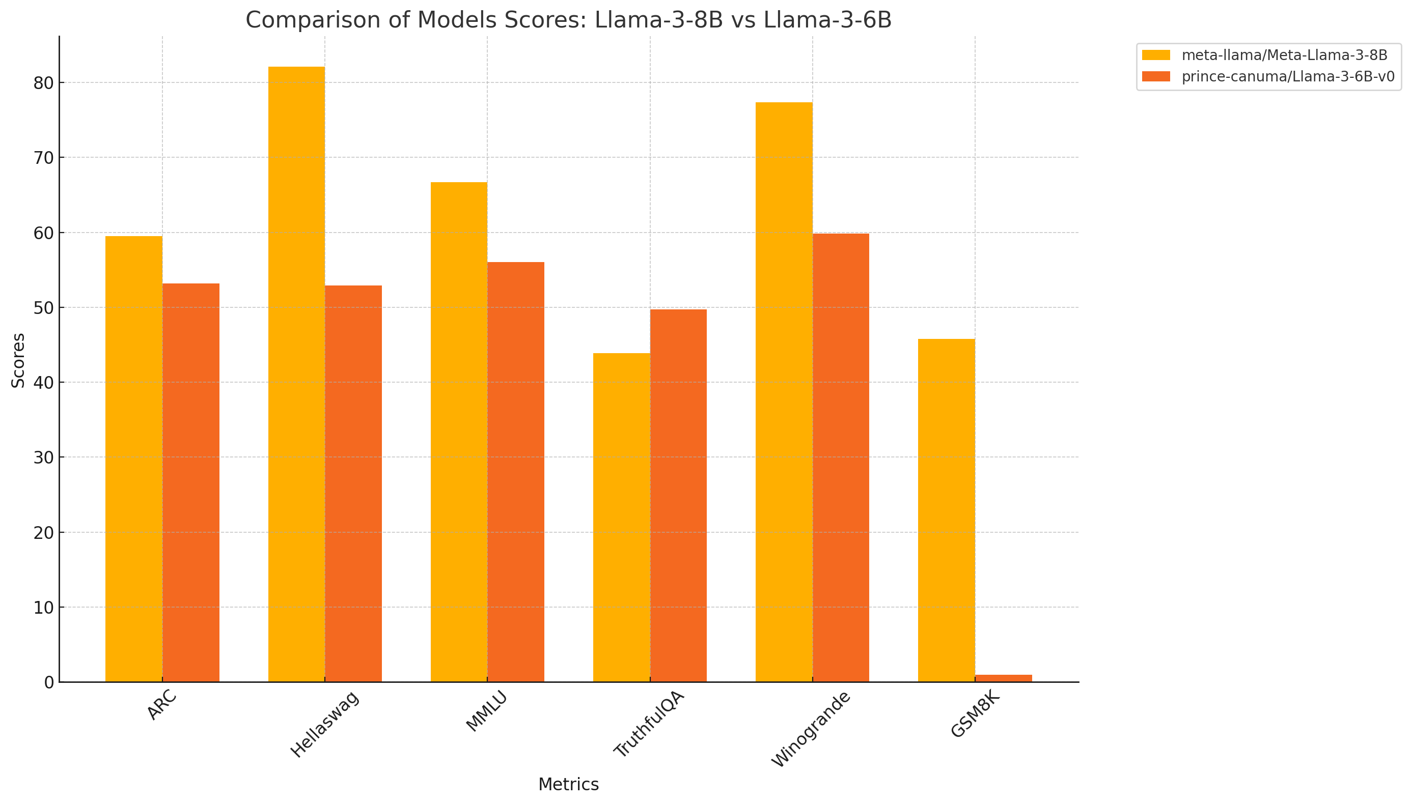 Llama-3-8B-vs-6B-v0