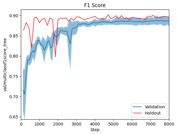 F1 Score