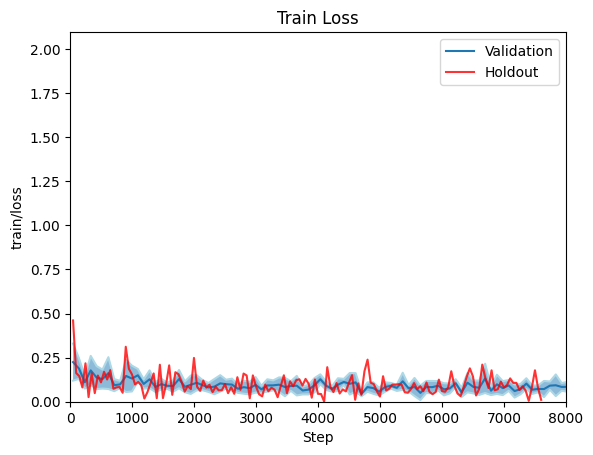 Training loss