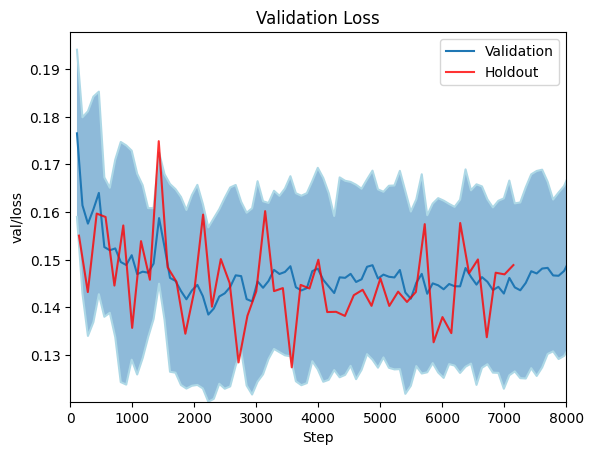 Validation loss