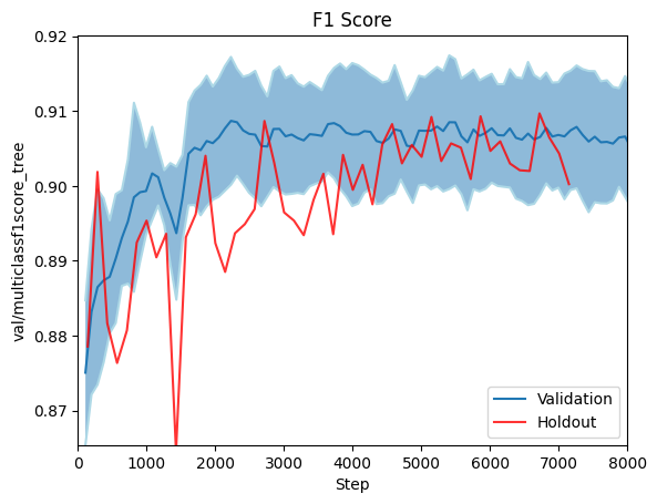 F1 Score